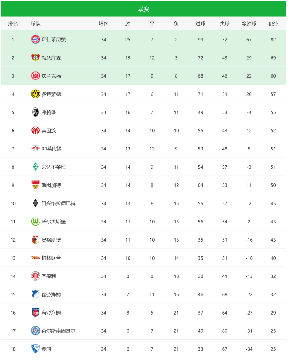 多特蒙德取得连胜，登顶德甲积分榜